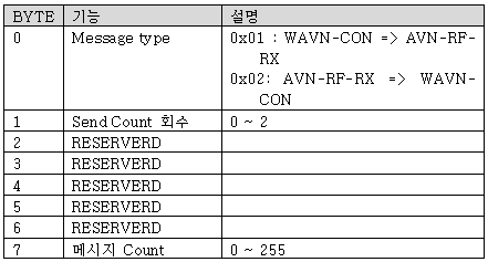 AVN Ack 프로토콜