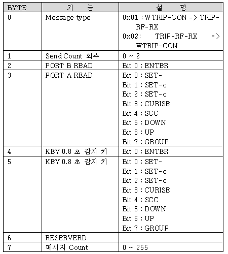 트립/크루즈 시스템 데이터 무선 프로토콜