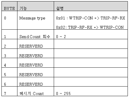 트립/크루즈 시스템 재전송 프로토콜