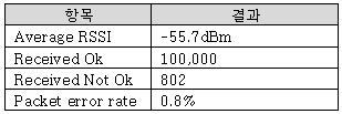 AVN 리모컨 수신에러율 및 수신감도 시험 결과