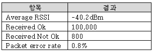 AVN 수신 모듈 수신에러율 및 수신감도 시험 결과