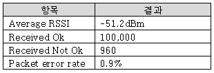 트립/크루즈 리모컨 수신에러율 및 수신감도 시험 결과