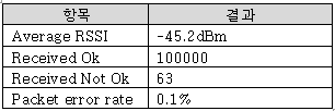 트립/크루즈 수신 모듈 수신에러율 및 수신감도 시험 결과