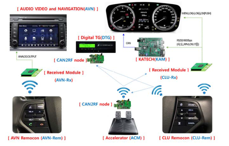 무선스티어링휠 시제품 시스템 구성