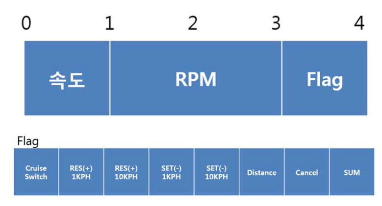 KATECH모듈과의 패킷 규격 및 flag 규격