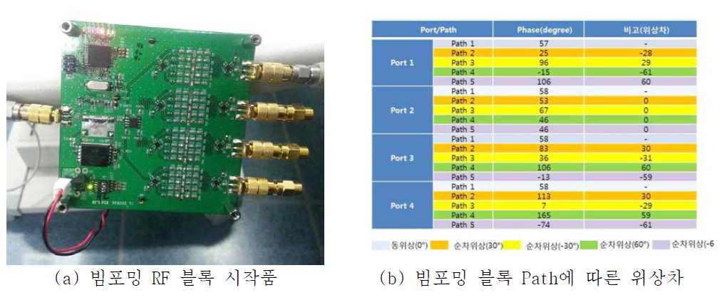 빔포밍 RF 블록 시작품과 위상값