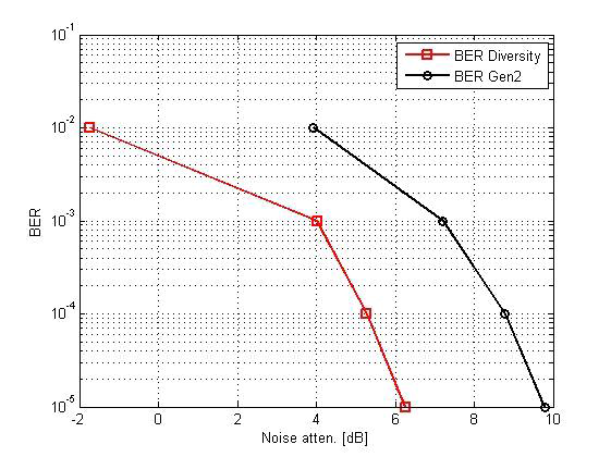 다이버시티 RFID 리더 및 Gen2 리더 성능 시험 결과 - SNR/BER curve