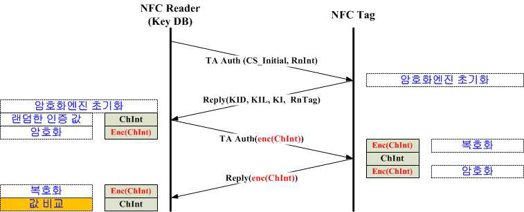 보안 리더와 보안 태그간의 태그 인증 절차