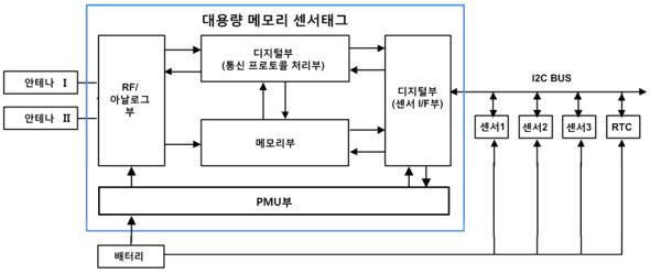 대용량 메모리 센서태그의 구조도