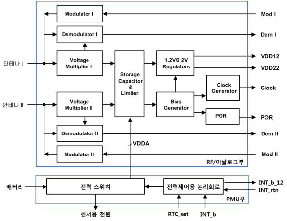 대용량 메모리 센서태그의 아날로그부 및 PMU부 구조도