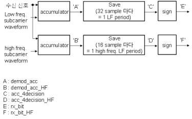 Coherent demodulator 구조