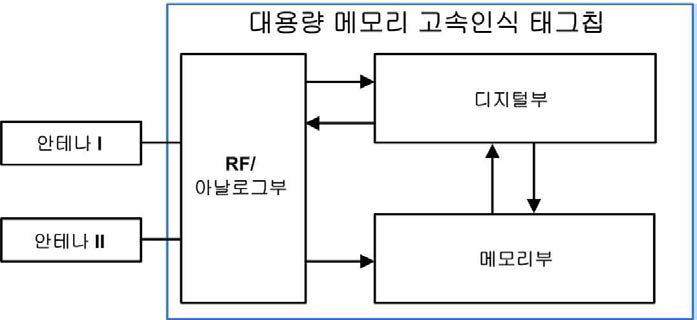 대용량 메모리 고속인식 태그칩의 구조도