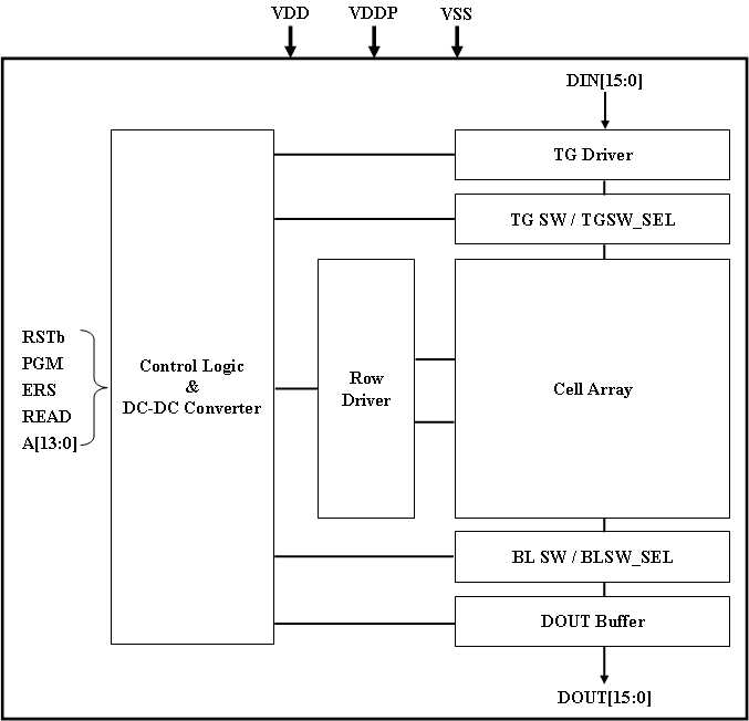 32KB Single Poly EEPROM IP의 Block Diagram