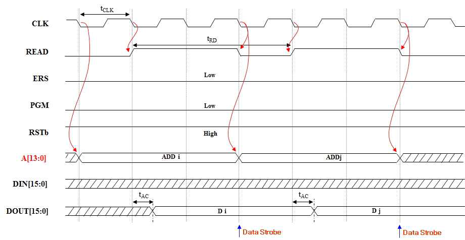 Read Mode Timing Diagram