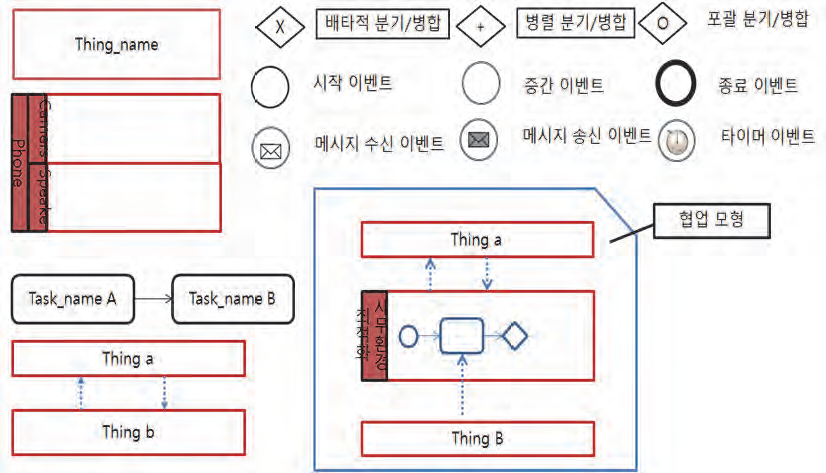 UPM 사물협업 모델링 요소