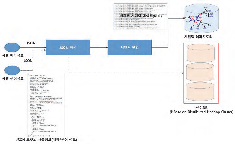 사물자원의 수집, 시맨틱 변환 및 저장 프로세스