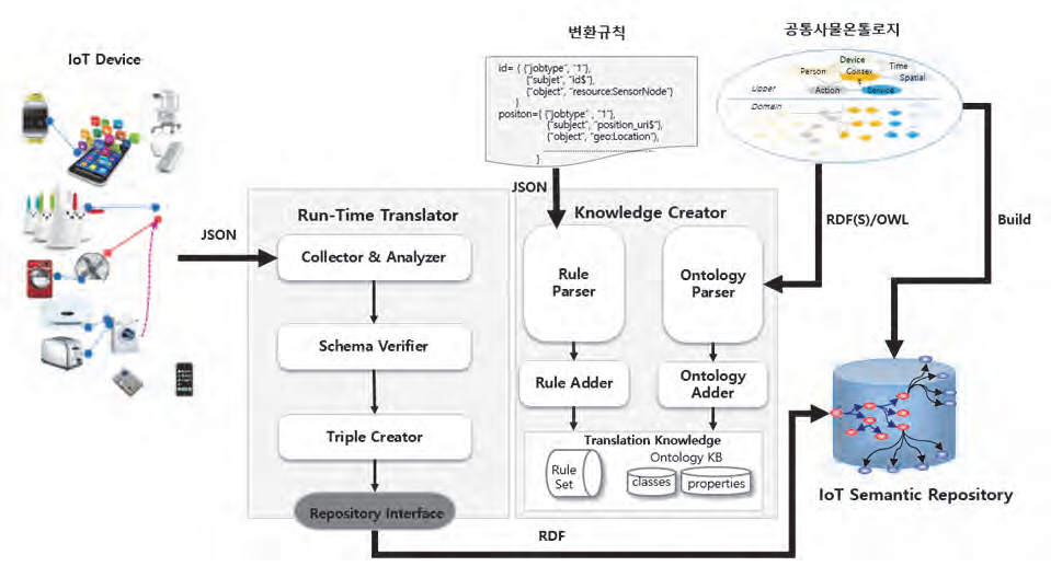 동적 IoT 시맨틱 변환기술 구조