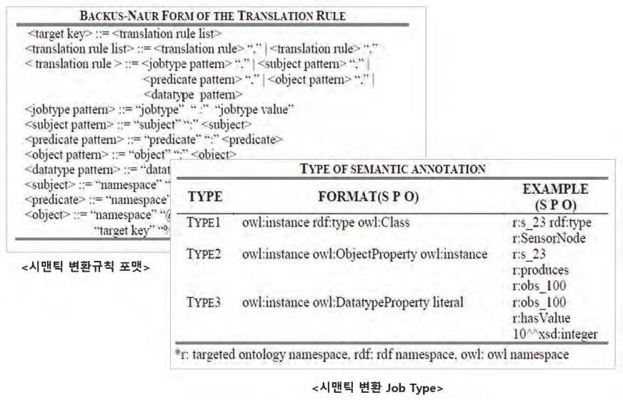 시맨틱 변환규칙 및 변환 Job Type