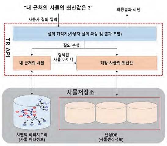 TR API 수준에서 데이터 연계방법