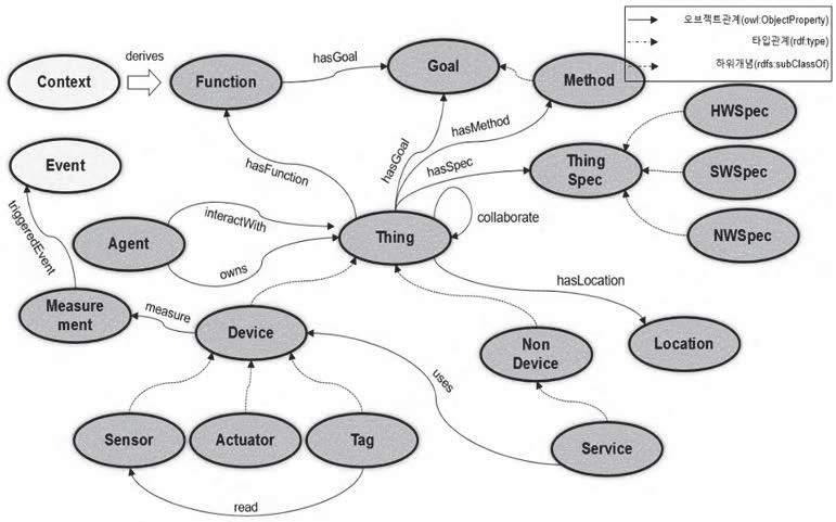 사물 온톨로지의 개괄 구조