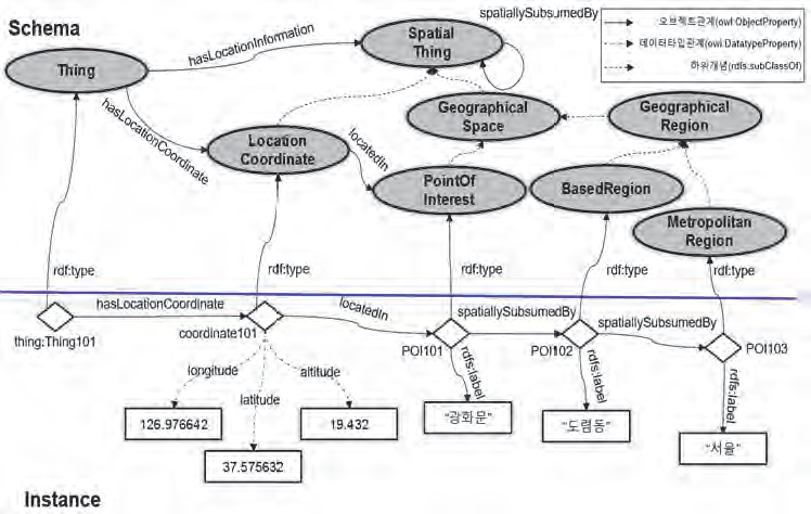 사물 온톨로지의 공간 확장의 예시