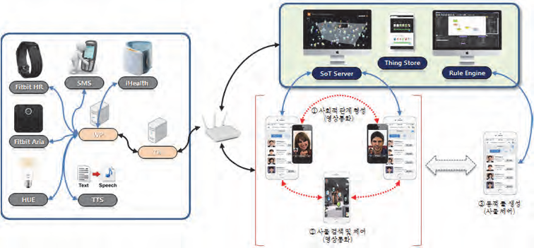 사회적 관계 기반 사물 협업 서비스 구성도