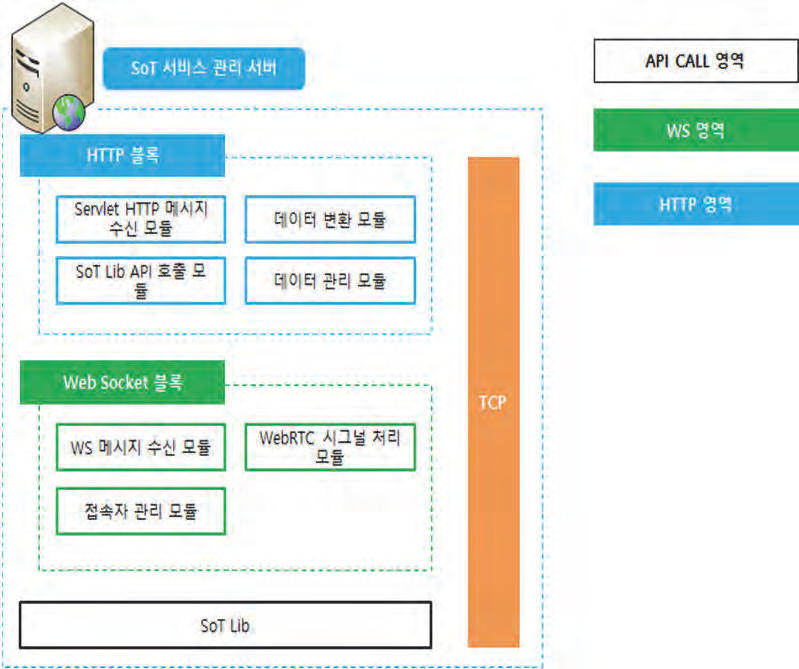 SoT 서비스 관리를 위한 웹 기반 서버 구성도