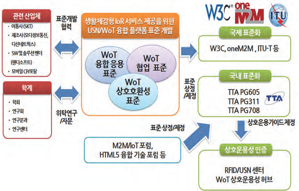 WoT 플랫폼 표준화 추진전략