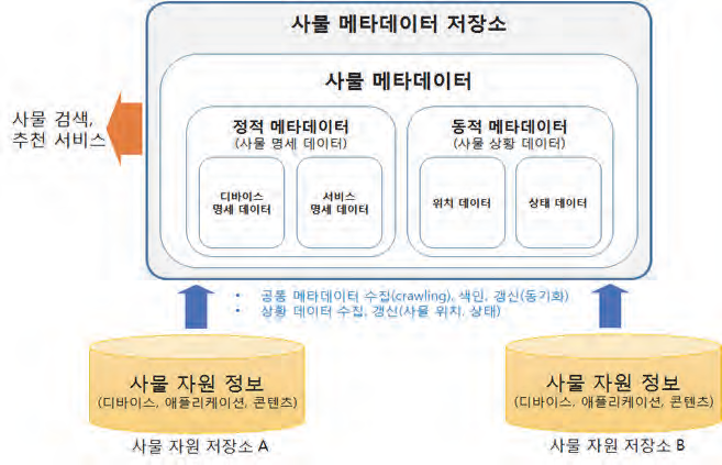 WoT 메타데이터 개념