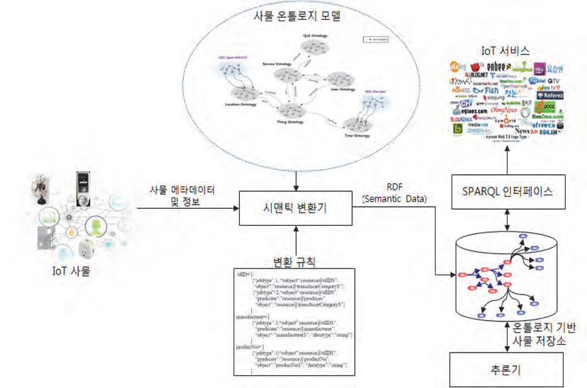 사물 메타데이터 및 정보를 이용한 시맨틱 변환 모델 구성