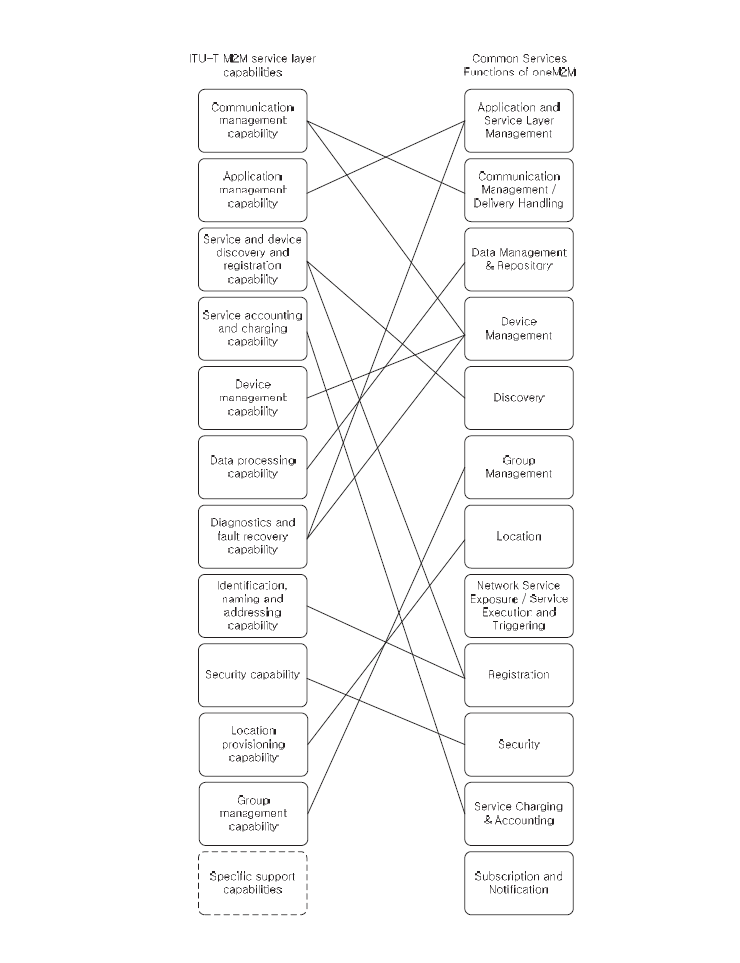 ITU-T M2M 서비스 계층 기능과 oneM2M의 CSF 기능 간 비교