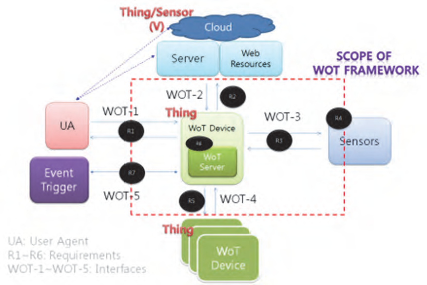 오픈소스 사물웹 응용 프레임워크 아키텍처 모델
