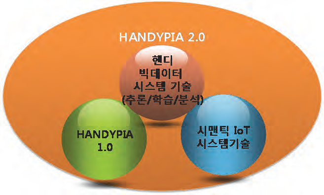 핸디피아 2.0 구조도