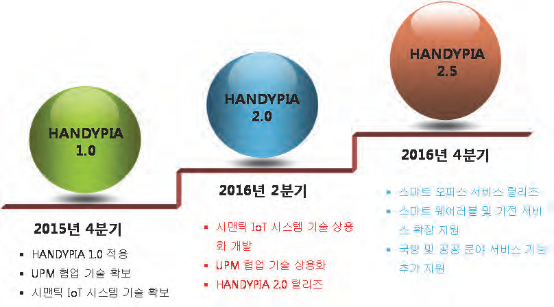 핸디피아 IoT 플랫폼 추진 일정