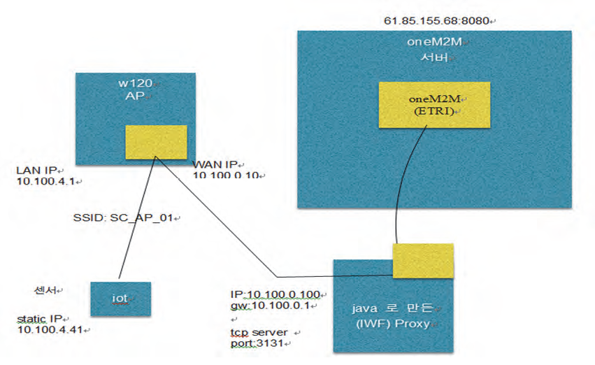 HW 플랫폼과 oneM2M 연동 구조