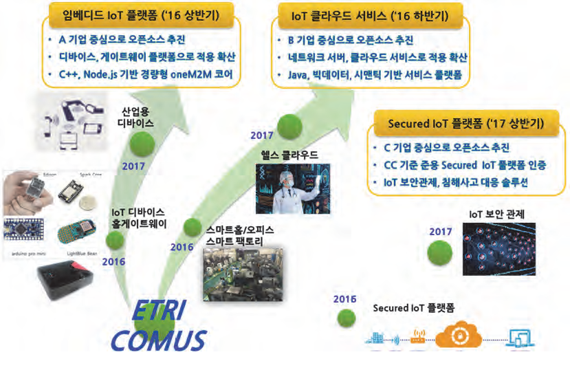 IoT 플랫폼 확산 추진 계획