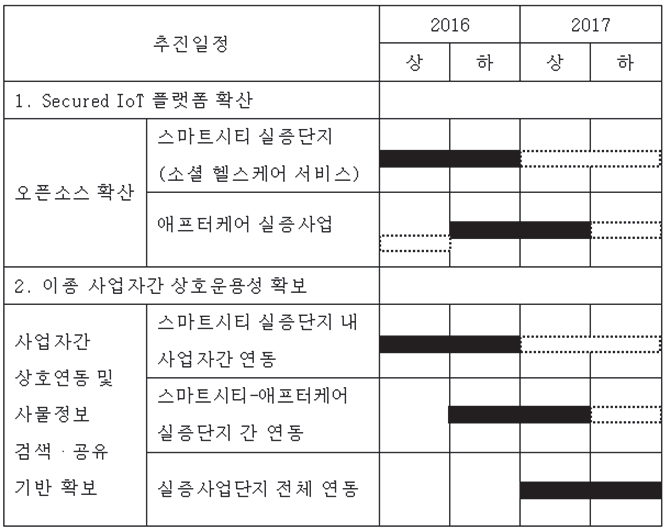 IoT 플랫폼 확산 추진 일정