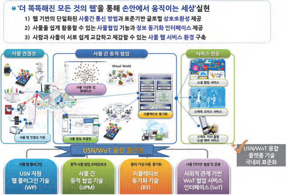 USN/WoT 융합 플랫폼 연구 목적