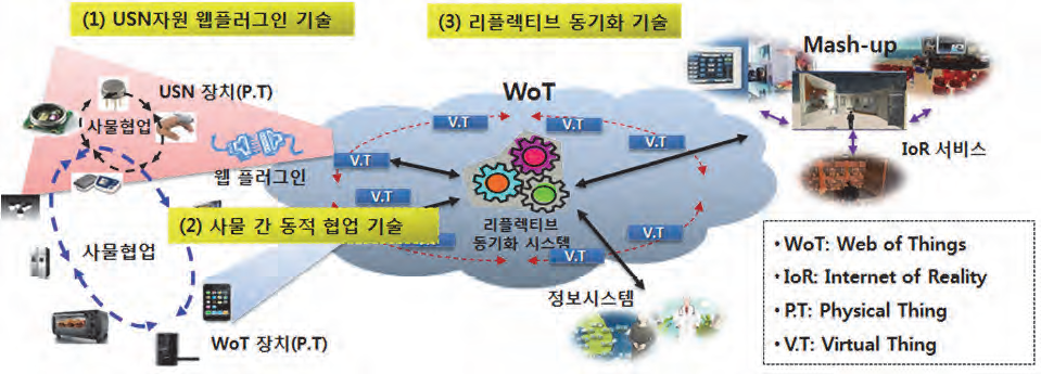 USN/WoT 융합 플랫폼 연구 개념