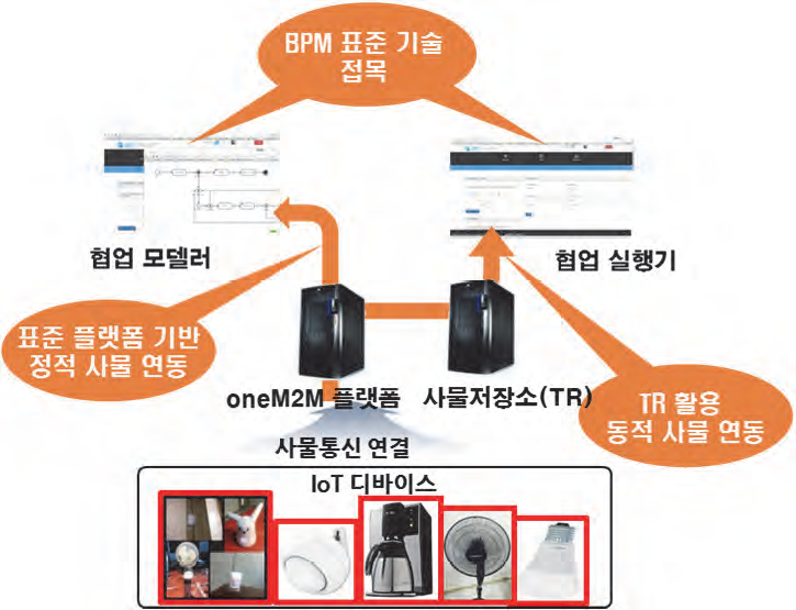 사물 간 동적 협업 기술 개념도