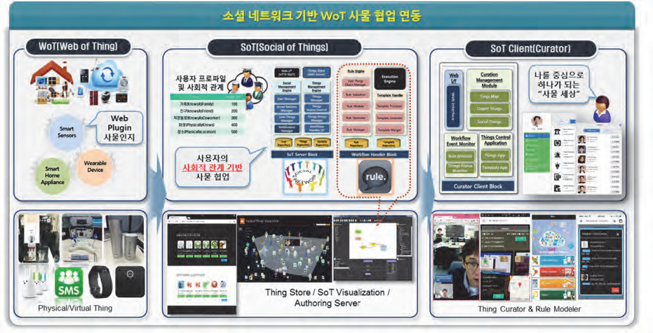 사회적 관계 기반 WoT 협업 서비스 인터페이스 기술 개념도