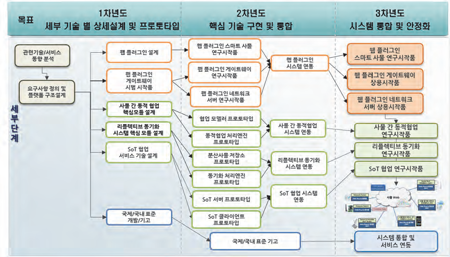 연차별 기술개발 로드맵