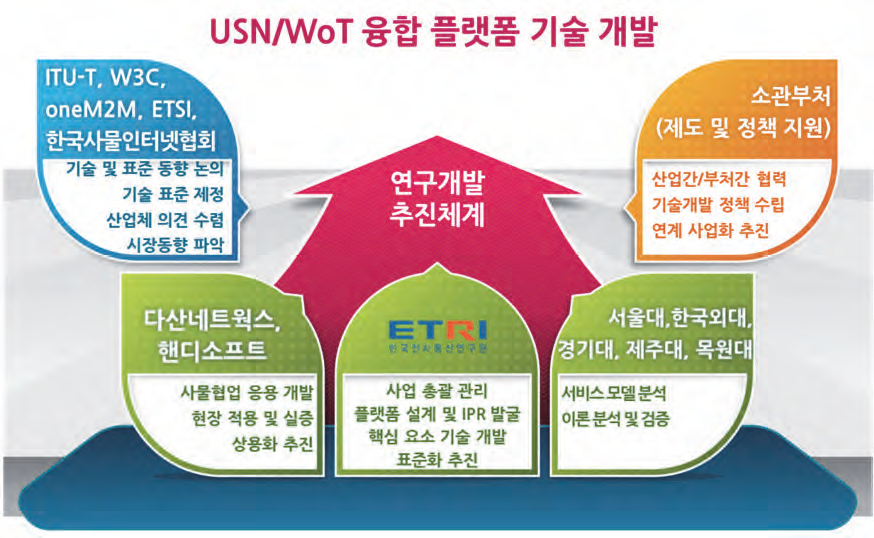 연구개발 추진체계