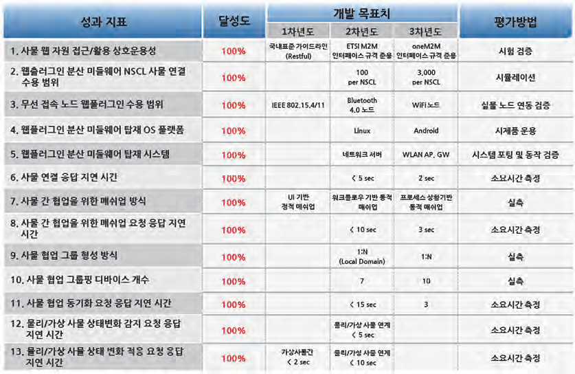 기술개발 성과 목표