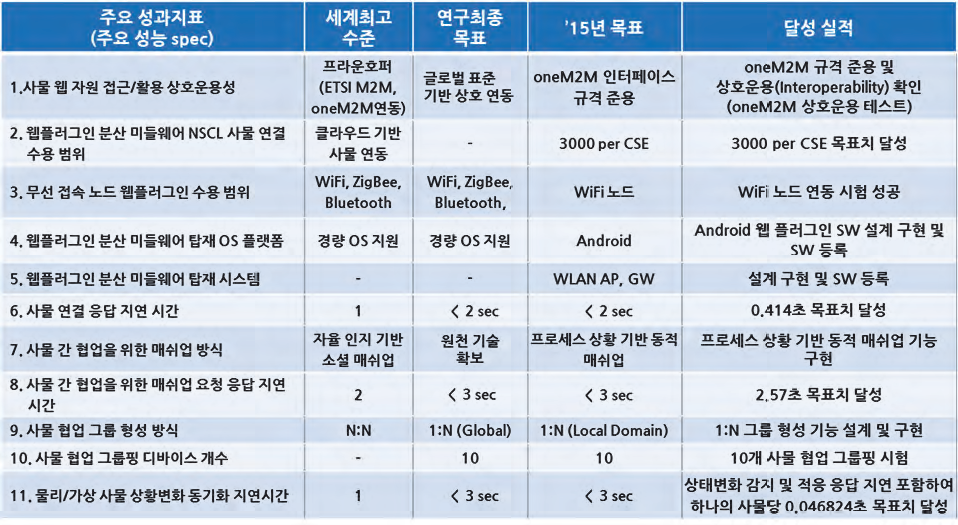 최종년도 기술개발 성과 목표 달성 실적