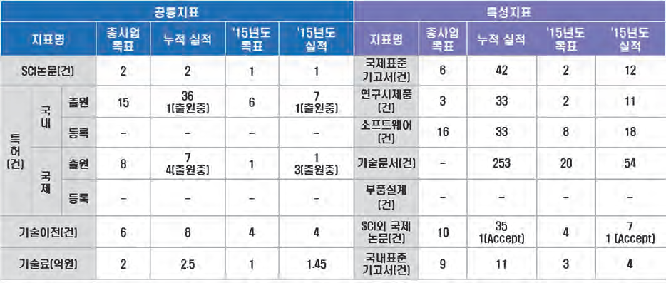 최종년도 연구산출물 목표 달성 실적