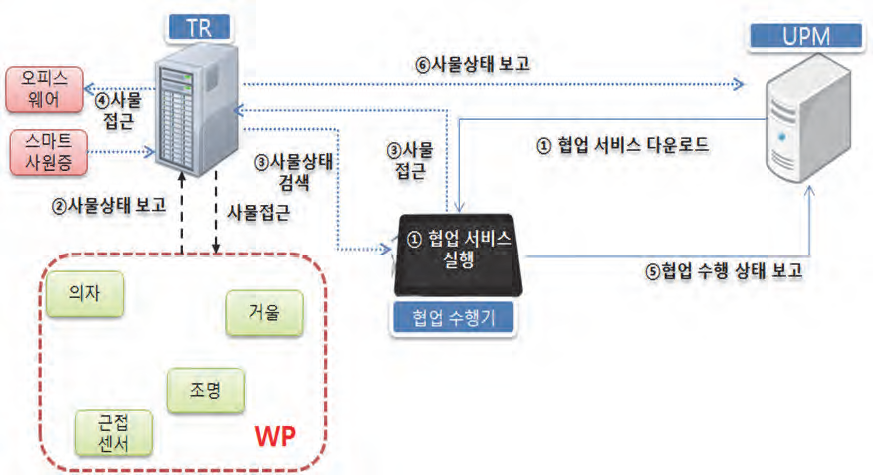 스마트 워크 서비스 시나리오