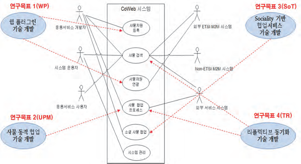 플랫폼의 유스케이스 분석