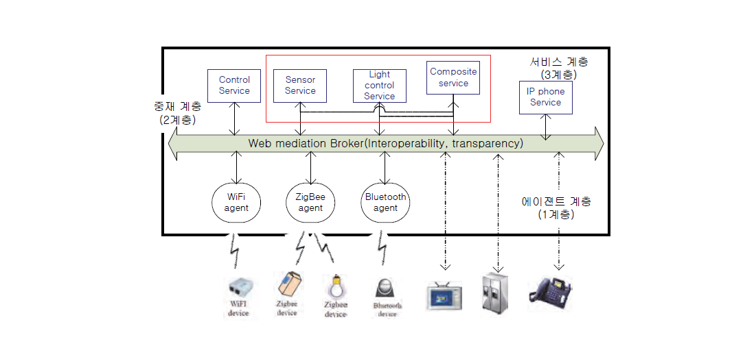 웹 기반 사물 연결을 위한 3 계층 시스템 구조