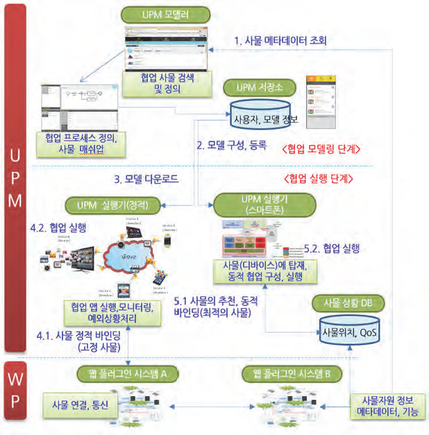 사물 간 동적 협업 기술 개요도